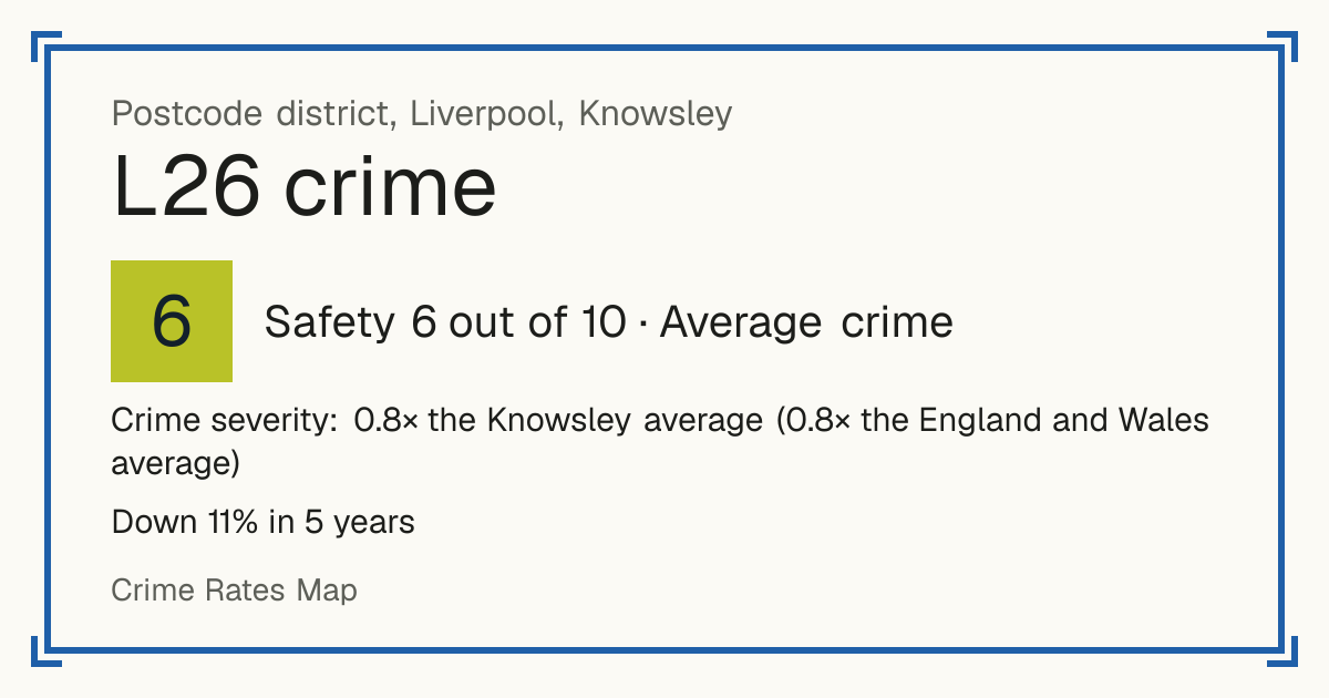 Recorded crime in L26 is 0.8 times the Knowsley average and 0.8 times the England and Wales average. Over 5 years it has fallen 11%. Most of the harm comes from violence and sexual offences (assaults, harassment, sexual offences). Police data to August 2026.