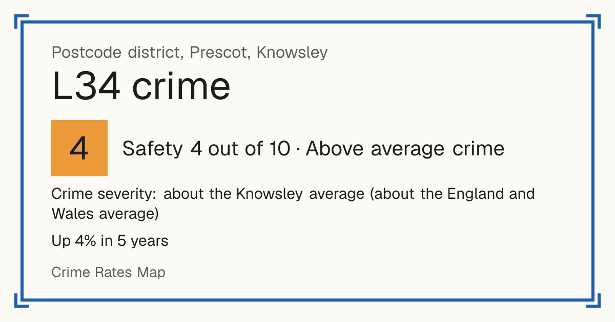 Recorded crime in L34 is about the Knowsley average and about the England and Wales average. Over 5 years it has risen 4%. Most of the harm comes from violence and sexual offences (assaults, harassment, sexual offences). Police data to August 2026.