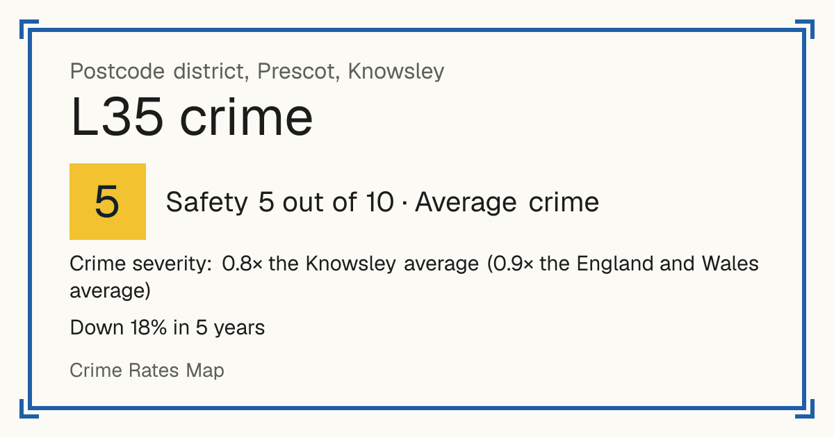 Recorded crime in L35 is 0.8 times the Knowsley average and 0.9 times the England and Wales average. Over 5 years it has fallen 18%. Most of the harm comes from violence and sexual offences (assaults, harassment, sexual offences). Police data to August 2026.