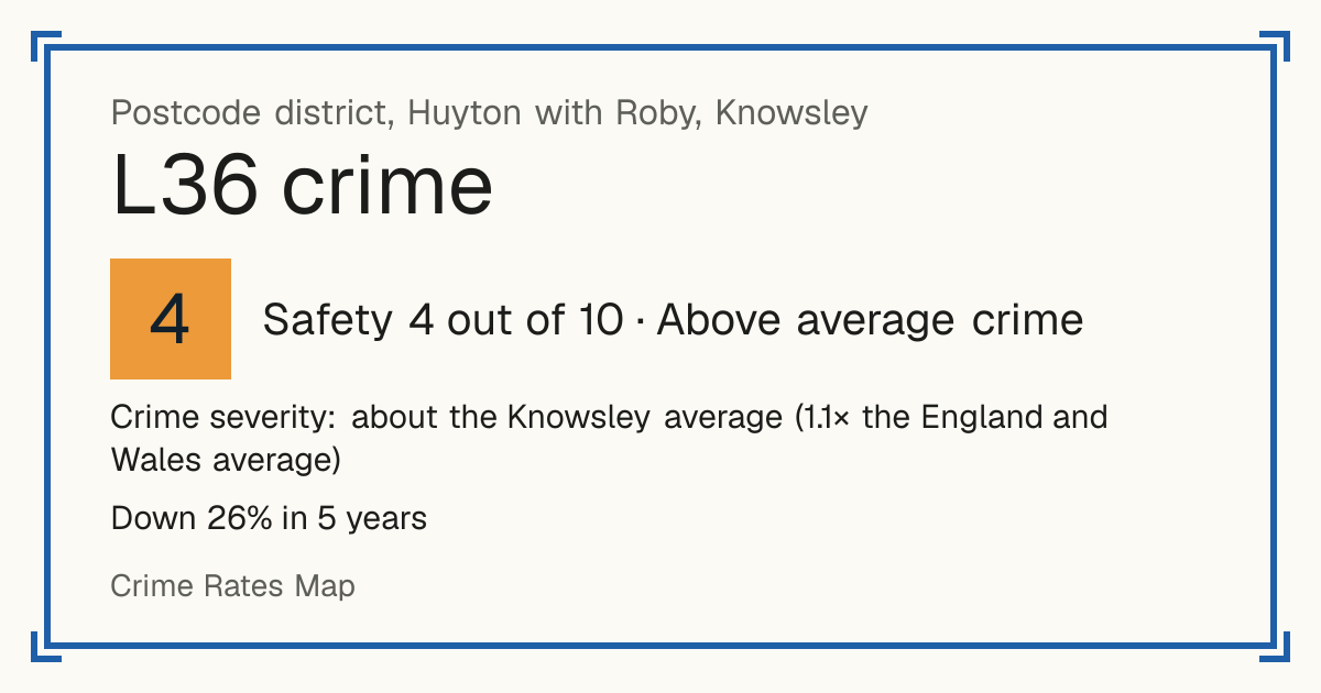 Recorded crime in L36 is about the Knowsley average and 1.1 times the England and Wales average. Over 5 years it has fallen 26%. Most of the harm comes from violence and sexual offences (assaults, harassment, sexual offences). Police data to August 2026.