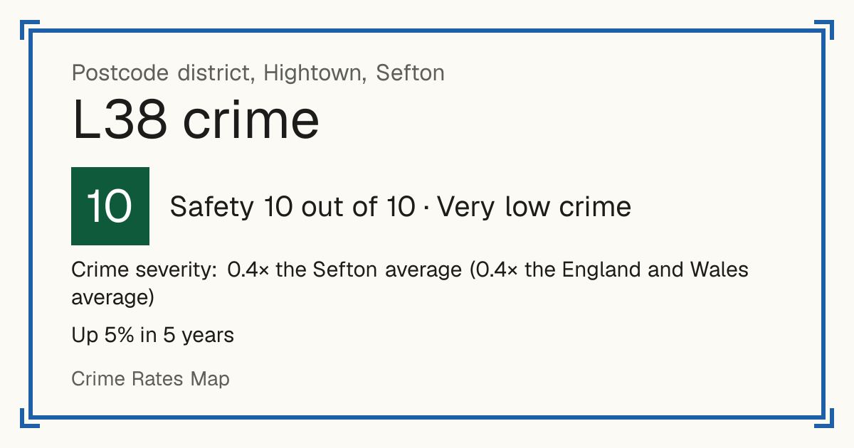 Recorded crime in L38 is 0.4 times the Sefton average and 0.4 times the England and Wales average. Over 5 years it has risen 5%. Most of the harm comes from violence and sexual offences (assaults, harassment, sexual offences). Police data to August 2026.