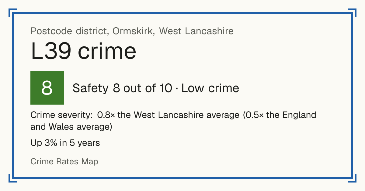 Recorded crime in L39 is 0.8 times the West Lancashire average and 0.5 times the England and Wales average. Over 5 years it has risen 3%. Most of the harm comes from violence and sexual offences (assaults, harassment, sexual offences). Police data to August 2026.