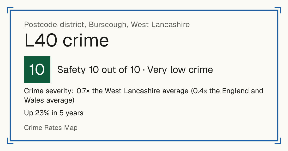 Recorded crime in L40 is 0.7 times the West Lancashire average and 0.4 times the England and Wales average. Over 5 years it has risen 23%. Most of the harm comes from violence and sexual offences (assaults, harassment, sexual offences). Police data to August 2026.