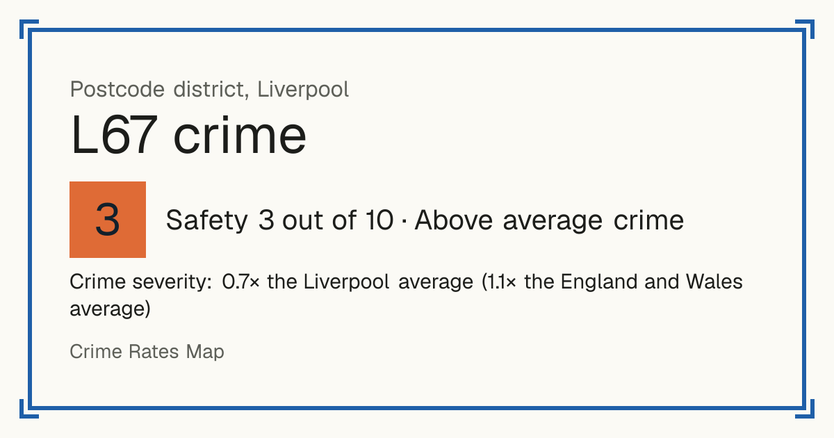 Recorded crime in L67 is 0.7 times the Liverpool average and 1.1 times the England and Wales average. Most of the harm comes from violence and sexual offences (assaults, harassment, sexual offences). Police data to August 2026.