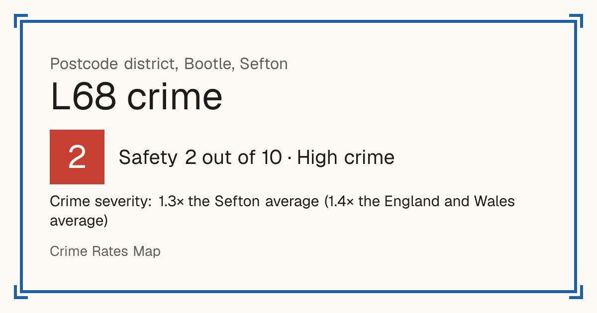 Recorded crime in L68 is 1.3 times the Sefton average and 1.4 times the England and Wales average. Most of the harm comes from violence and sexual offences (assaults, harassment, sexual offences). Police data to August 2026.