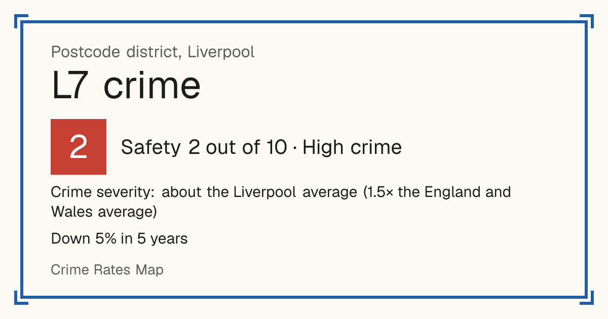 Recorded crime in L7 is about the Liverpool average and 1.5 times the England and Wales average. Over 5 years it has fallen 5%. Most of the harm comes from violence and sexual offences (assaults, harassment, sexual offences). Police data to August 2026.