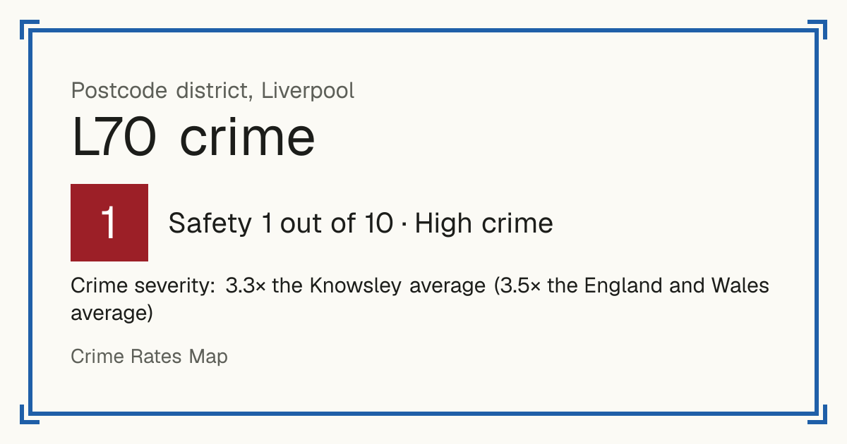 Recorded crime in L70 is 3.3 times the Knowsley average and 3.5 times the England and Wales average. Most of the harm comes from violence and sexual offences (assaults, harassment, sexual offences). Police data to August 2026.