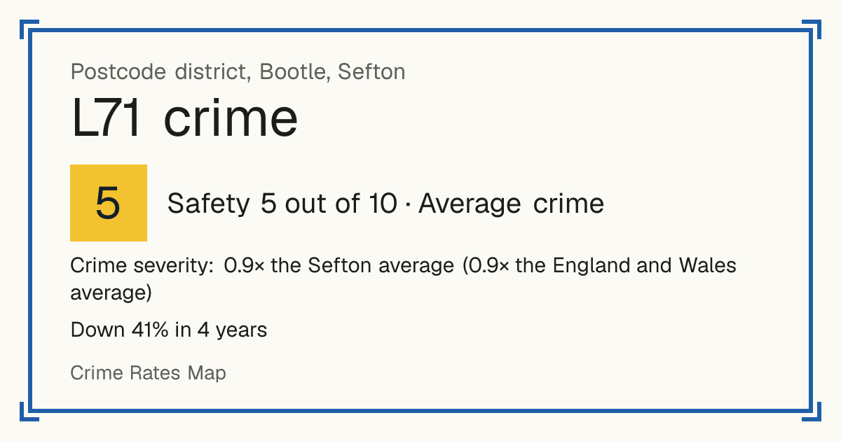 Recorded crime in L71 is 0.9 times the Sefton average and 0.9 times the England and Wales average. Over 4 years it has fallen 41%. Most of the harm comes from violence and sexual offences (assaults, harassment, sexual offences). Police data to August 2026.