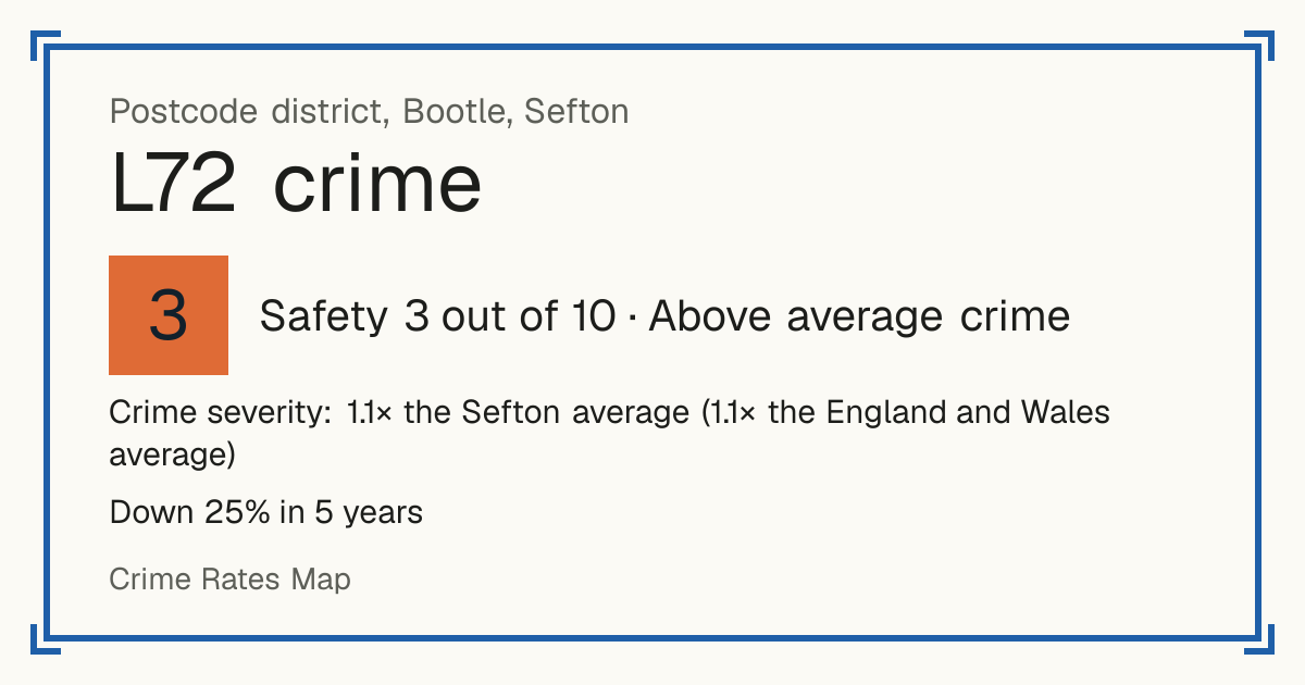 Recorded crime in L72 is 1.1 times the Sefton average and 1.1 times the England and Wales average. Over 5 years it has fallen 25%. Most of the harm comes from violence and sexual offences (assaults, harassment, sexual offences). Police data to August 2026.