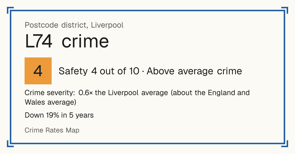 Recorded crime in L74 is 0.6 times the Liverpool average and about the England and Wales average. Over 5 years it has fallen 19%. Most of the harm comes from violence and sexual offences (assaults, harassment, sexual offences). Police data to August 2026.