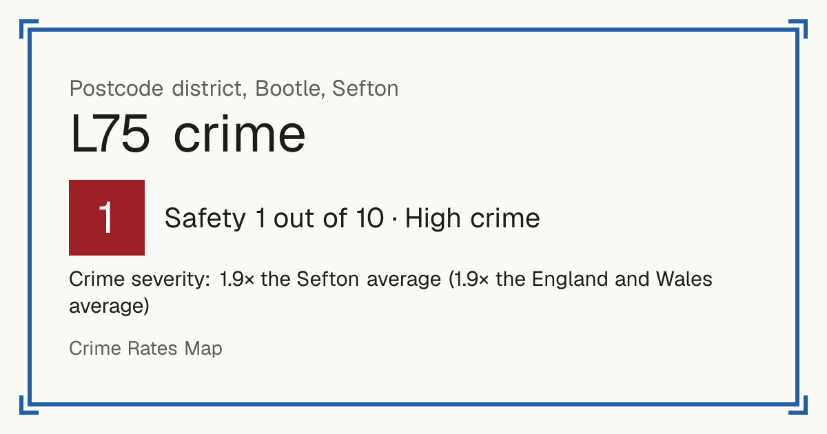 Recorded crime in L75 is 1.9 times the Sefton average and 1.9 times the England and Wales average. Most of the harm comes from violence and sexual offences (assaults, harassment, sexual offences). Police data to August 2026.