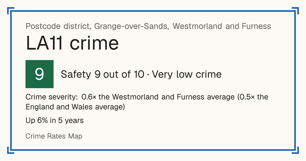 Recorded crime in LA11 is 0.6 times the Westmorland and Furness average and 0.5 times the England and Wales average. Over 5 years it has risen 6%. Most of the harm comes from violence and sexual offences (assaults, harassment, sexual offences). Police data to August 2026.