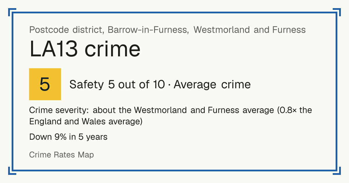 Recorded crime in LA13 is about the Westmorland and Furness average and 0.8 times the England and Wales average. Over 5 years it has fallen 9%. Most of the harm comes from violence and sexual offences (assaults, harassment, sexual offences). Police data to August 2026.
