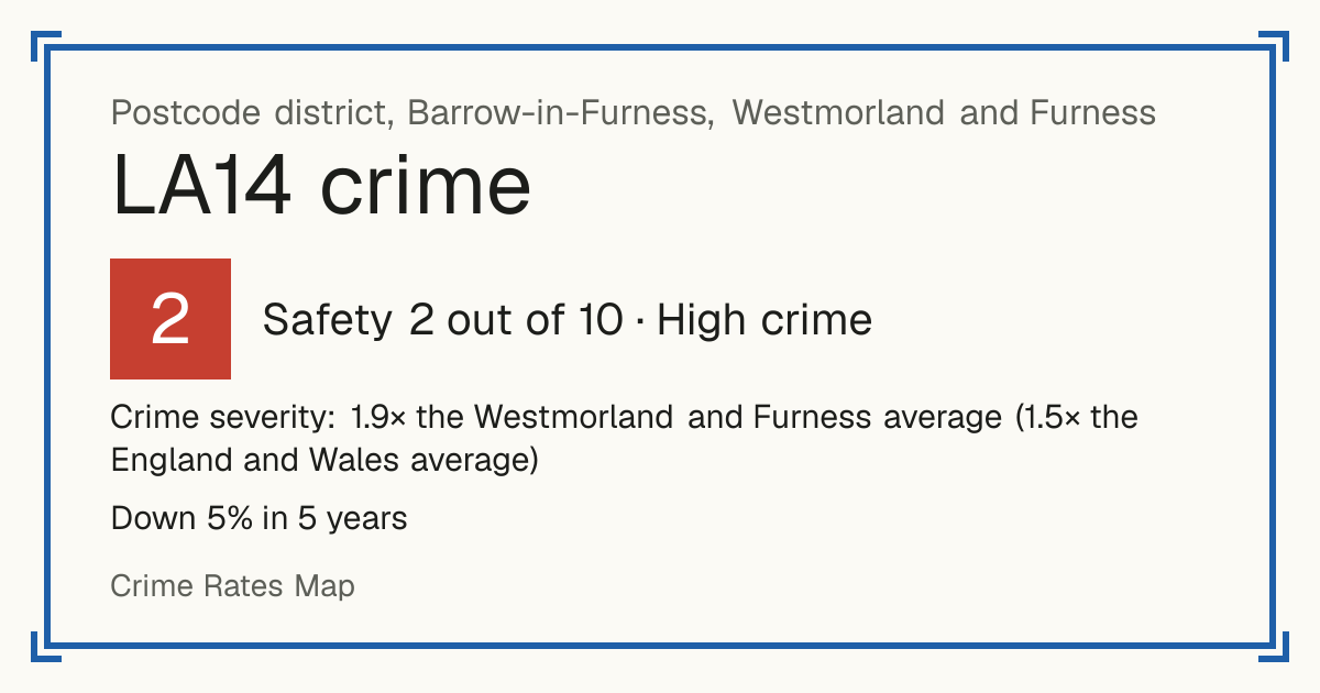 Recorded crime in LA14 is 1.9 times the Westmorland and Furness average and 1.5 times the England and Wales average. Over 5 years it has fallen 5%. Most of the harm comes from violence and sexual offences (assaults, harassment, sexual offences). Police data to August 2026.