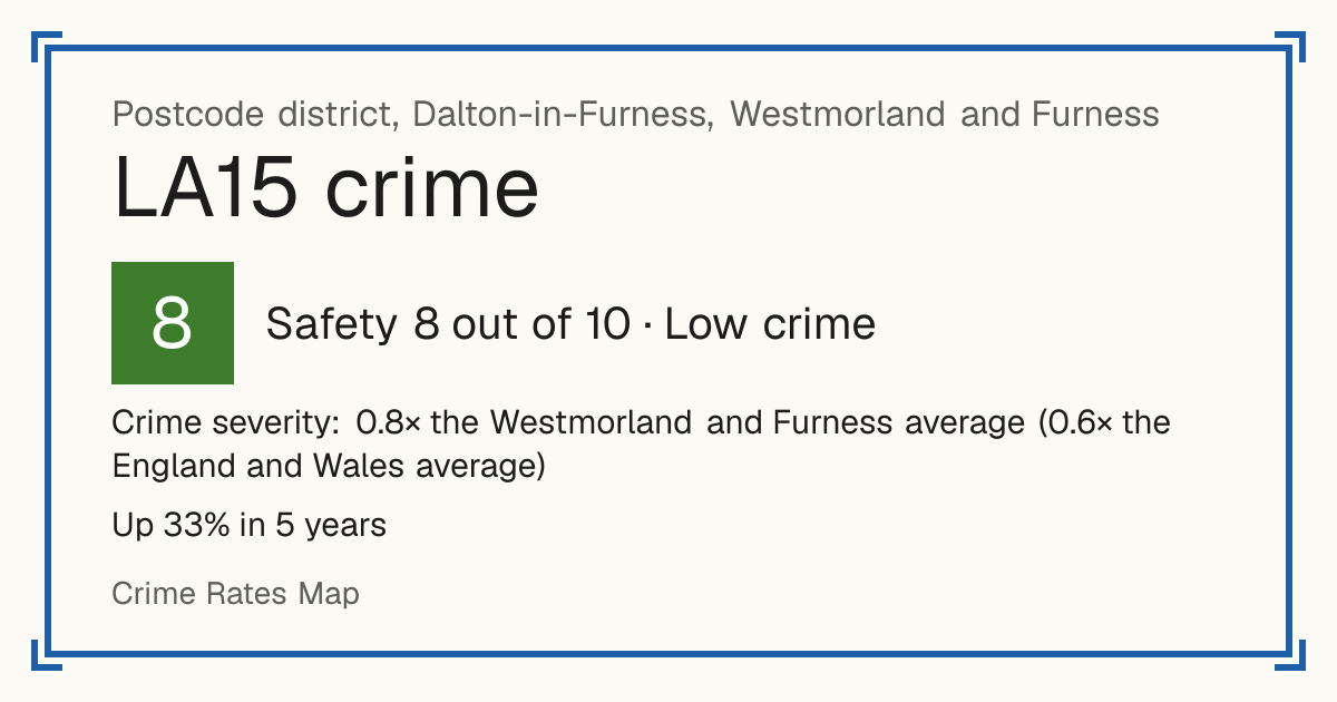 Recorded crime in LA15 is 0.8 times the Westmorland and Furness average and 0.6 times the England and Wales average. Over 5 years it has risen 33%. Most of the harm comes from violence and sexual offences (assaults, harassment, sexual offences). Police data to August 2026.