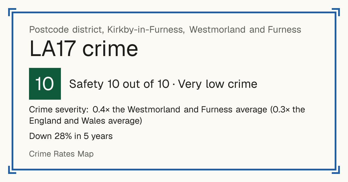 Recorded crime in LA17 is 0.4 times the Westmorland and Furness average and 0.3 times the England and Wales average. Over 5 years it has fallen 28%. Most of the harm comes from violence and sexual offences (assaults, harassment, sexual offences). Police data to August 2026.