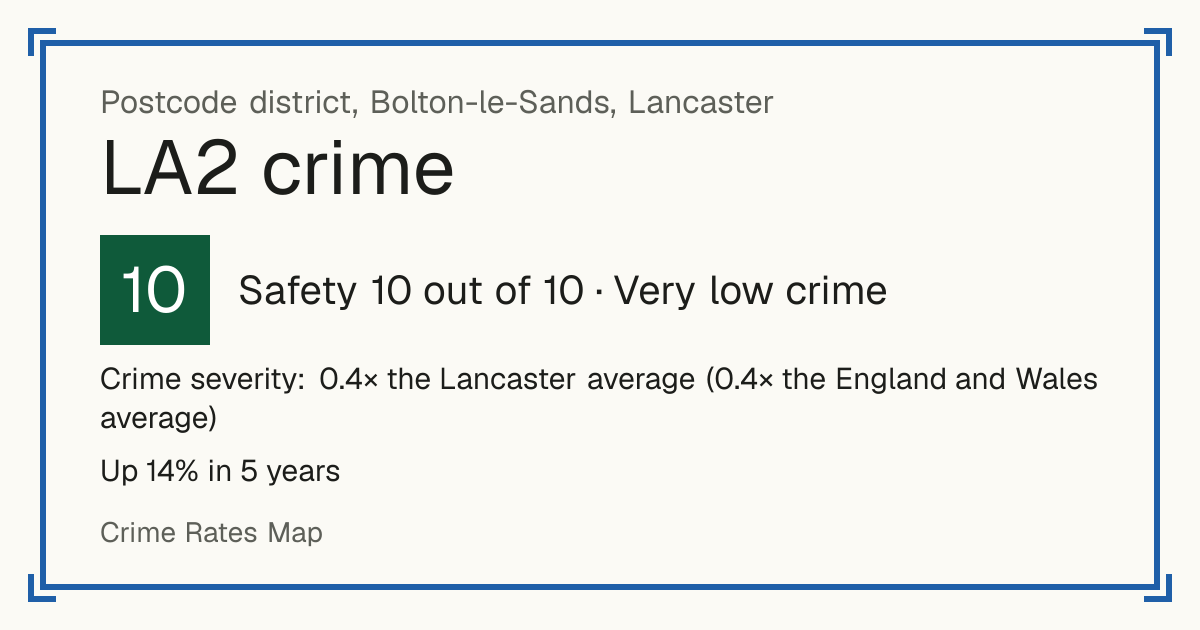 Recorded crime in LA2 is 0.4 times the Lancaster average and 0.4 times the England and Wales average. Over 5 years it has risen 14%. Most of the harm comes from violence and sexual offences (assaults, harassment, sexual offences). Police data to August 2026.