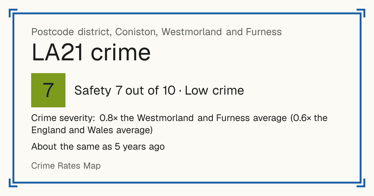 Recorded crime in LA21 is 0.8 times the Westmorland and Furness average and 0.6 times the England and Wales average. It is about the same as 5 years ago. Most of the harm comes from violence and sexual offences (assaults, harassment, sexual offences). Police data to August 2026.