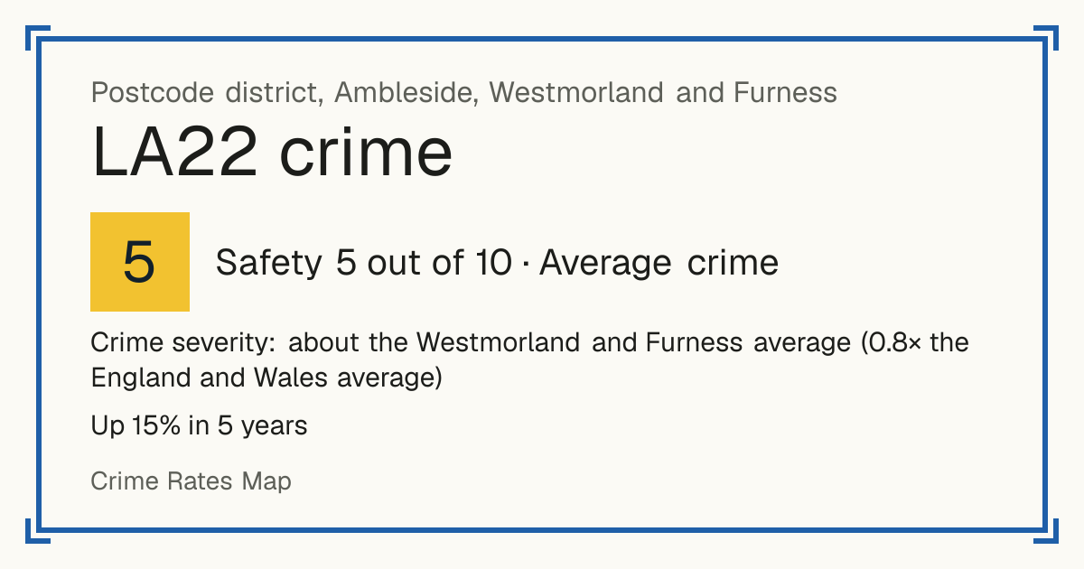 Recorded crime in LA22 is about the Westmorland and Furness average and 0.8 times the England and Wales average. Over 5 years it has risen 15%. Most of the harm comes from violence and sexual offences (assaults, harassment, sexual offences). Police data to August 2026.