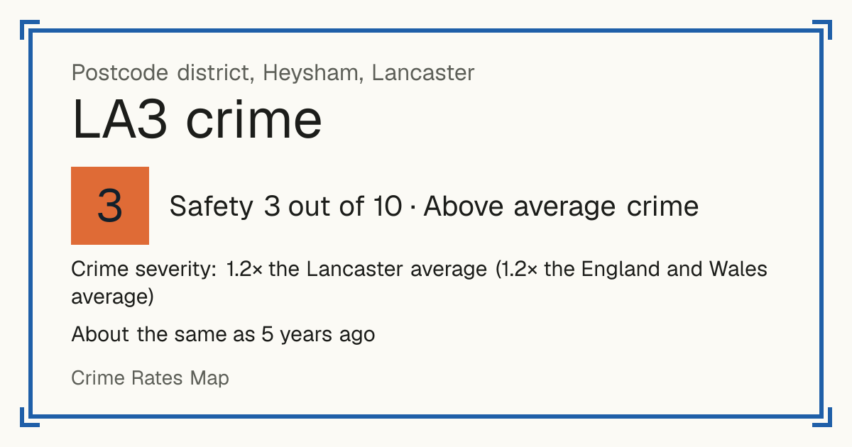 Recorded crime in LA3 is 1.2 times the Lancaster average and 1.2 times the England and Wales average. It is about the same as 5 years ago. Most of the harm comes from violence and sexual offences (assaults, harassment, sexual offences). Police data to August 2026.