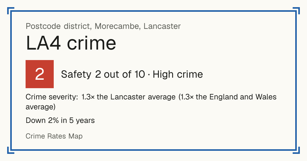 Recorded crime in LA4 is 1.3 times the Lancaster average and 1.3 times the England and Wales average. Over 5 years it has fallen 2%. Most of the harm comes from violence and sexual offences (assaults, harassment, sexual offences). Police data to August 2026.
