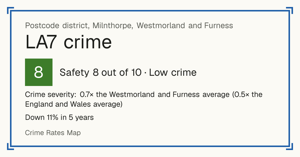Recorded crime in LA7 is 0.7 times the Westmorland and Furness average and 0.5 times the England and Wales average. Over 5 years it has fallen 11%. Most of the harm comes from violence and sexual offences (assaults, harassment, sexual offences). Police data to August 2026.