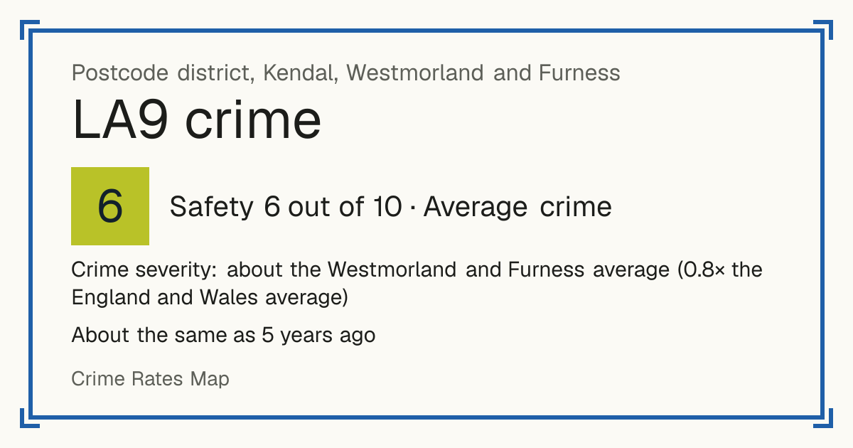 Recorded crime in LA9 is about the Westmorland and Furness average and 0.8 times the England and Wales average. It is about the same as 5 years ago. Most of the harm comes from violence and sexual offences (assaults, harassment, sexual offences). Police data to August 2026.