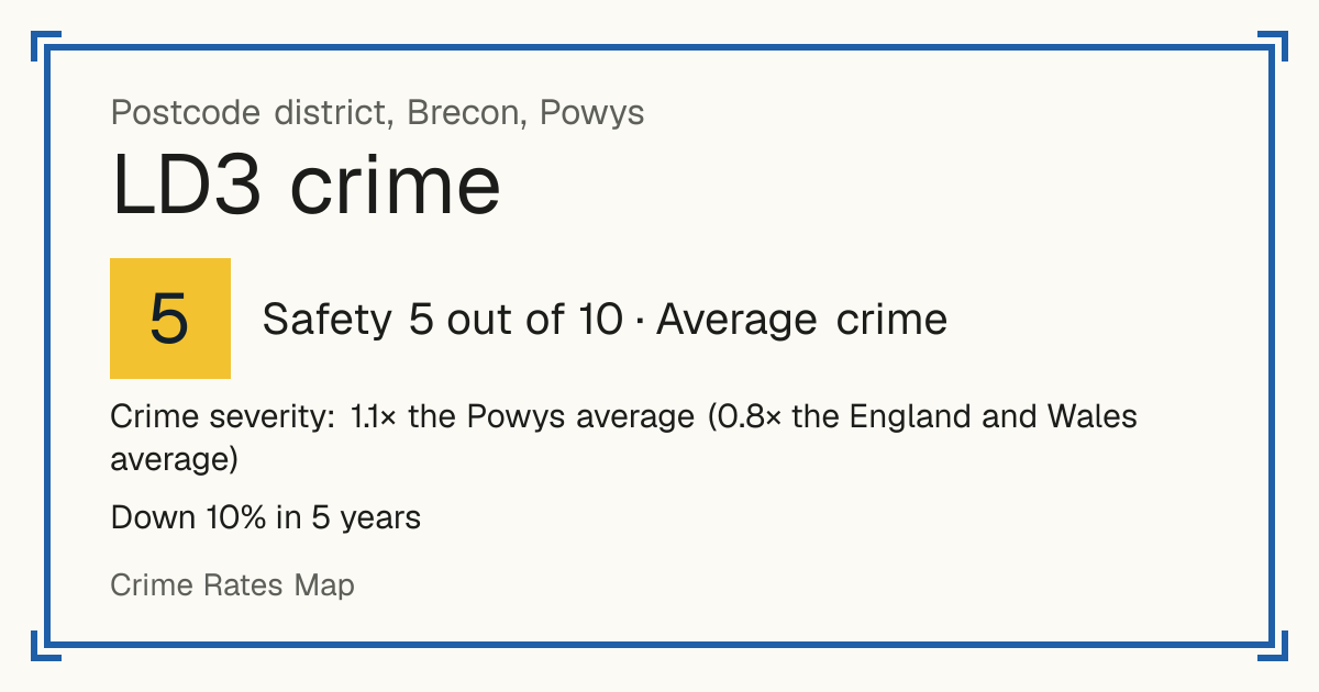 Recorded crime in LD3 is 1.1 times the Powys average and 0.8 times the England and Wales average. Over 5 years it has fallen 10%. Most of the harm comes from violence and sexual offences (assaults, harassment, sexual offences). Police data to August 2026.