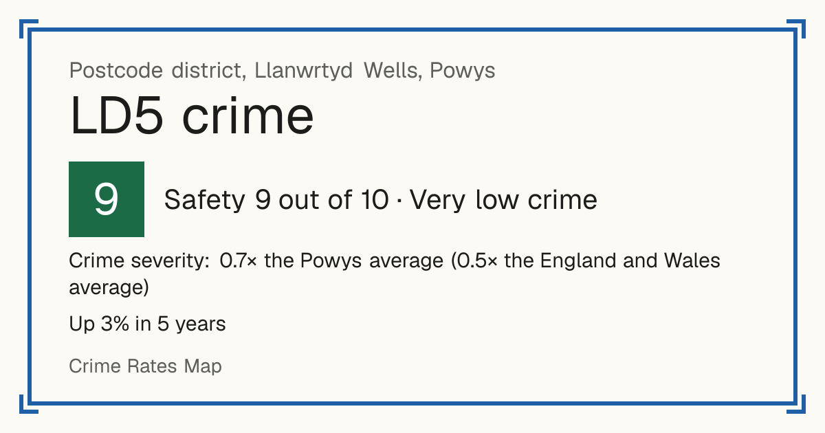 Recorded crime in LD5 is 0.7 times the Powys average and 0.5 times the England and Wales average. Over 5 years it has risen 3%. Most of the harm comes from violence and sexual offences (assaults, harassment, sexual offences). Police data to August 2026.