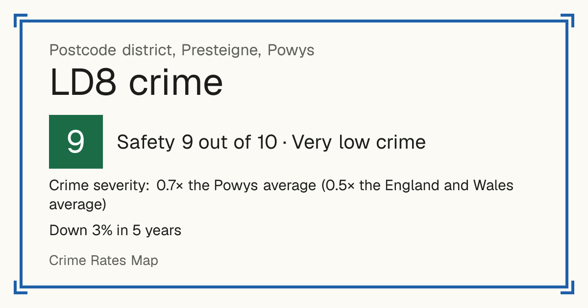 Recorded crime in LD8 is 0.7 times the Powys average and 0.5 times the England and Wales average. Over 5 years it has fallen 3%. Most of the harm comes from violence and sexual offences (assaults, harassment, sexual offences). Police data to August 2026.