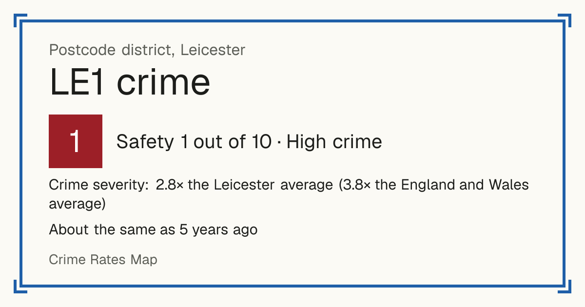 Recorded crime in LE1 is 2.8 times the Leicester average and 3.8 times the England and Wales average. It is about the same as 5 years ago. Most of the harm comes from violence and sexual offences (assaults, harassment, sexual offences). Police data to August 2026.