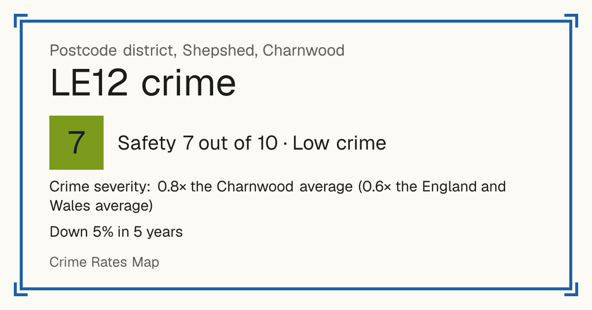 Recorded crime in LE12 is 0.8 times the Charnwood average and 0.6 times the England and Wales average. Over 5 years it has fallen 5%. Most of the harm comes from violence and sexual offences (assaults, harassment, sexual offences). Police data to August 2026.
