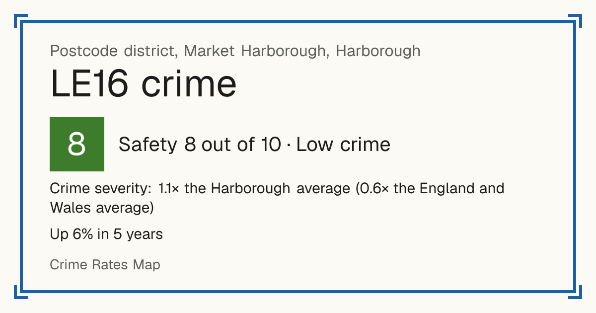Recorded crime in LE16 is 1.1 times the Harborough average and 0.6 times the England and Wales average. Over 5 years it has risen 6%. Most of the harm comes from violence and sexual offences (assaults, harassment, sexual offences). Police data to August 2026.