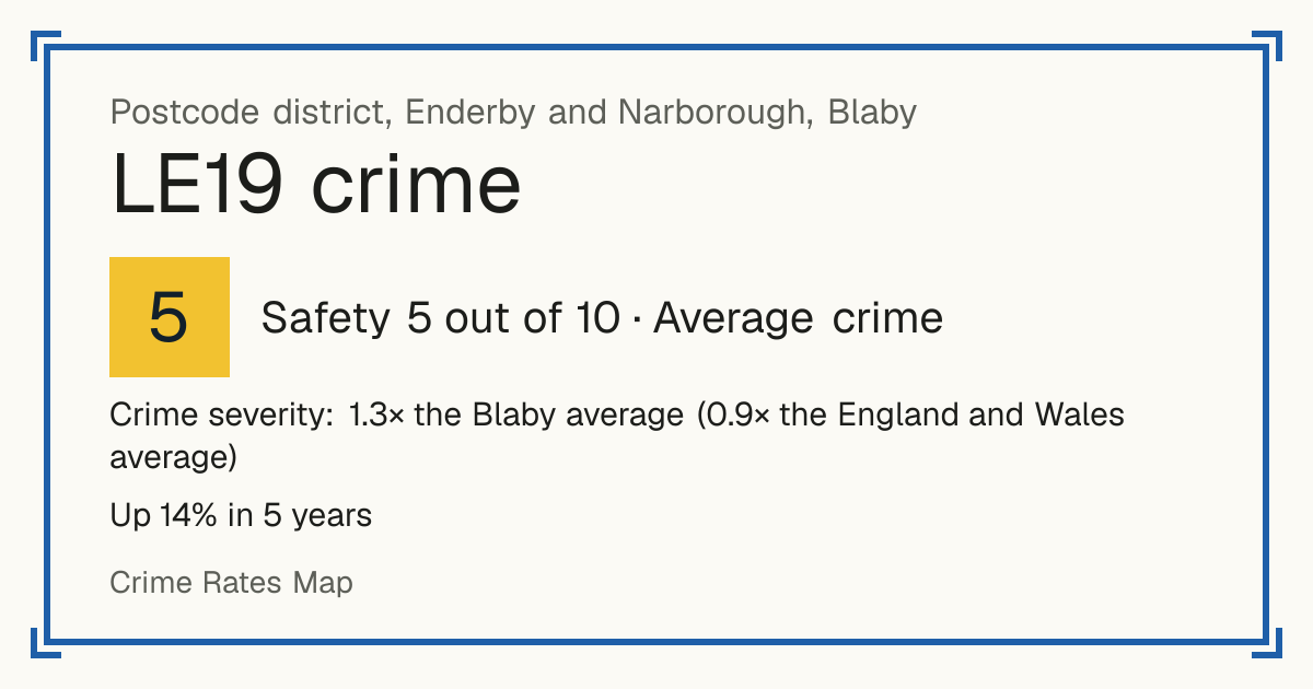 Recorded crime in LE19 is 1.3 times the Blaby average and 0.9 times the England and Wales average. Over 5 years it has risen 14%. Most of the harm comes from violence and sexual offences (assaults, harassment, sexual offences). Police data to August 2026.