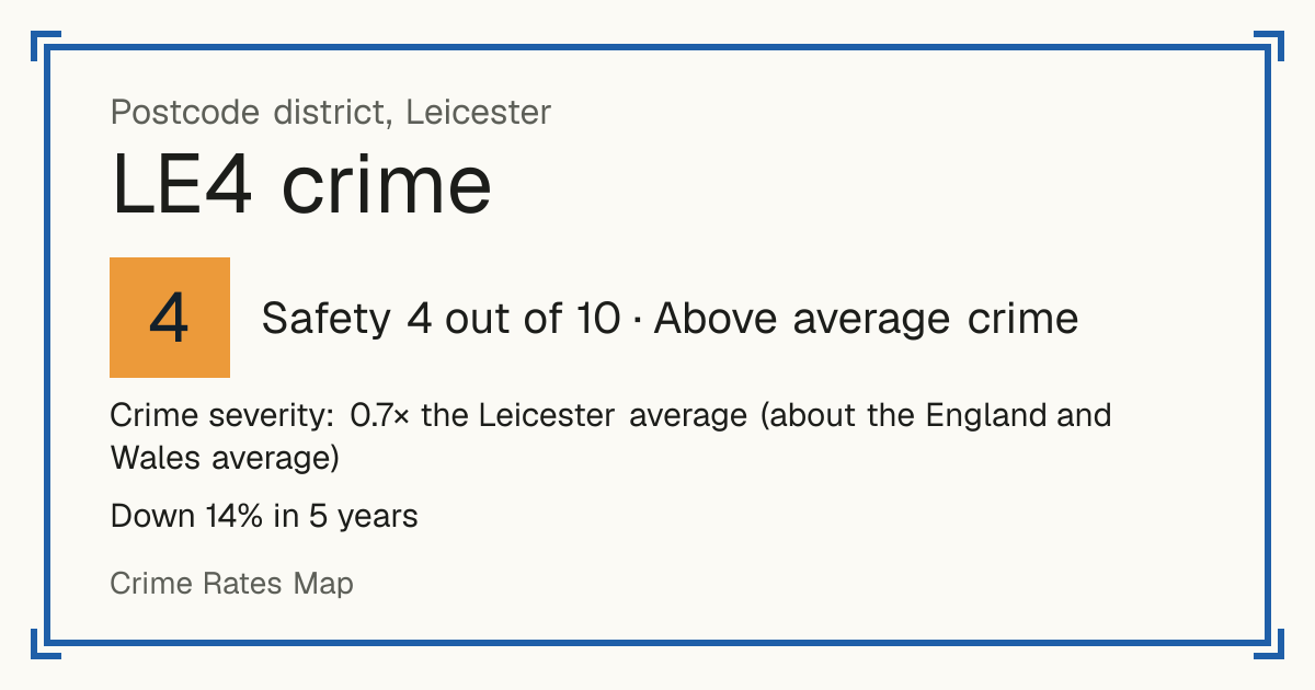 Recorded crime in LE4 is 0.7 times the Leicester average and about the England and Wales average. Over 5 years it has fallen 14%. Most of the harm comes from violence and sexual offences (assaults, harassment, sexual offences). Police data to August 2026.