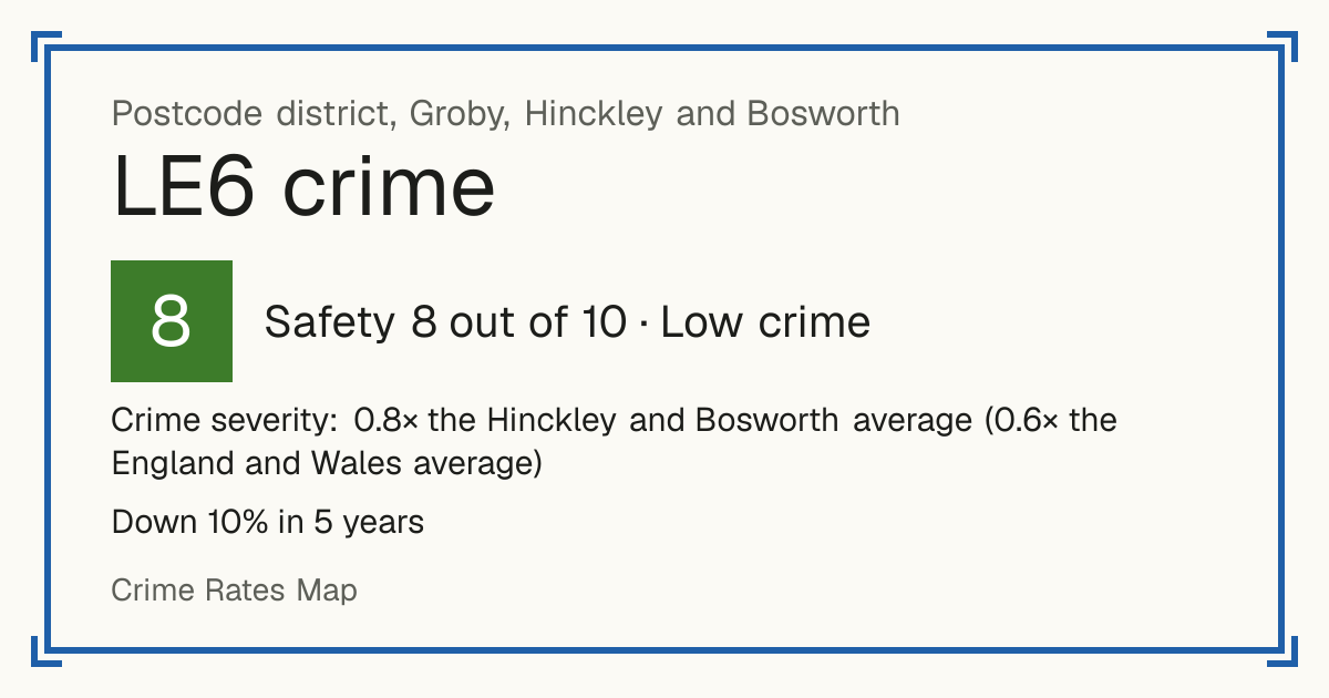 Recorded crime in LE6 is 0.8 times the Hinckley and Bosworth average and 0.6 times the England and Wales average. Over 5 years it has fallen 10%. Most of the harm comes from violence and sexual offences (assaults, harassment, sexual offences). Police data to August 2026.