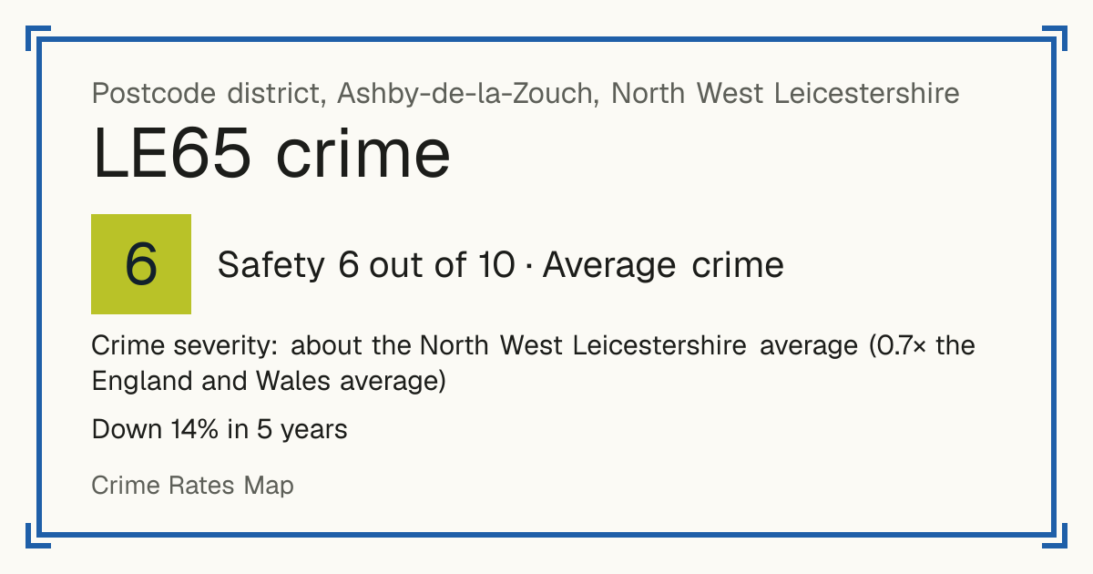Recorded crime in LE65 is about the North West Leicestershire average and 0.7 times the England and Wales average. Over 5 years it has fallen 14%. Most of the harm comes from violence and sexual offences (assaults, harassment, sexual offences). Police data to August 2026.