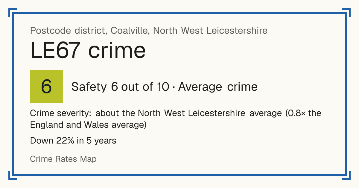 Recorded crime in LE67 is about the North West Leicestershire average and 0.8 times the England and Wales average. Over 5 years it has fallen 22%. Most of the harm comes from violence and sexual offences (assaults, harassment, sexual offences). Police data to August 2026.