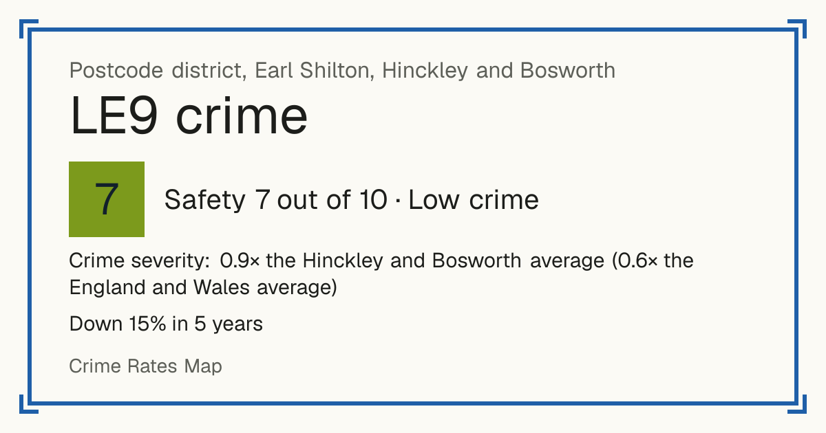 Recorded crime in LE9 is 0.9 times the Hinckley and Bosworth average and 0.6 times the England and Wales average. Over 5 years it has fallen 15%. Most of the harm comes from violence and sexual offences (assaults, harassment, sexual offences). Police data to August 2026.