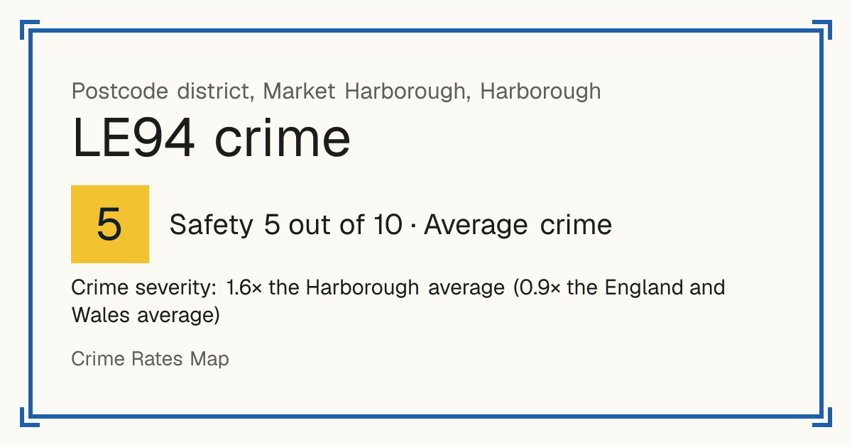 Recorded crime in LE94 is 1.6 times the Harborough average and 0.9 times the England and Wales average. Most of the harm comes from violence and sexual offences (assaults, harassment, sexual offences). Police data to August 2026.
