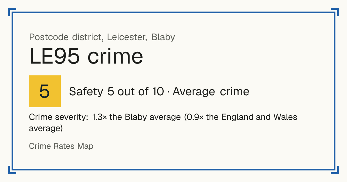 Recorded crime in LE95 is 1.3 times the Blaby average and 0.9 times the England and Wales average. Most of the harm comes from violence and sexual offences (assaults, harassment, sexual offences). Police data to August 2026.