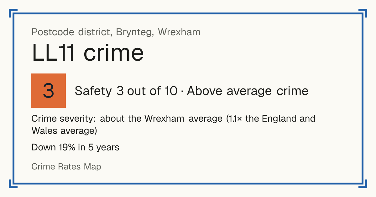 Recorded crime in LL11 is about the Wrexham average and 1.1 times the England and Wales average. Over 5 years it has fallen 19%. Most of the harm comes from violence and sexual offences (assaults, harassment, sexual offences). Police data to August 2026.