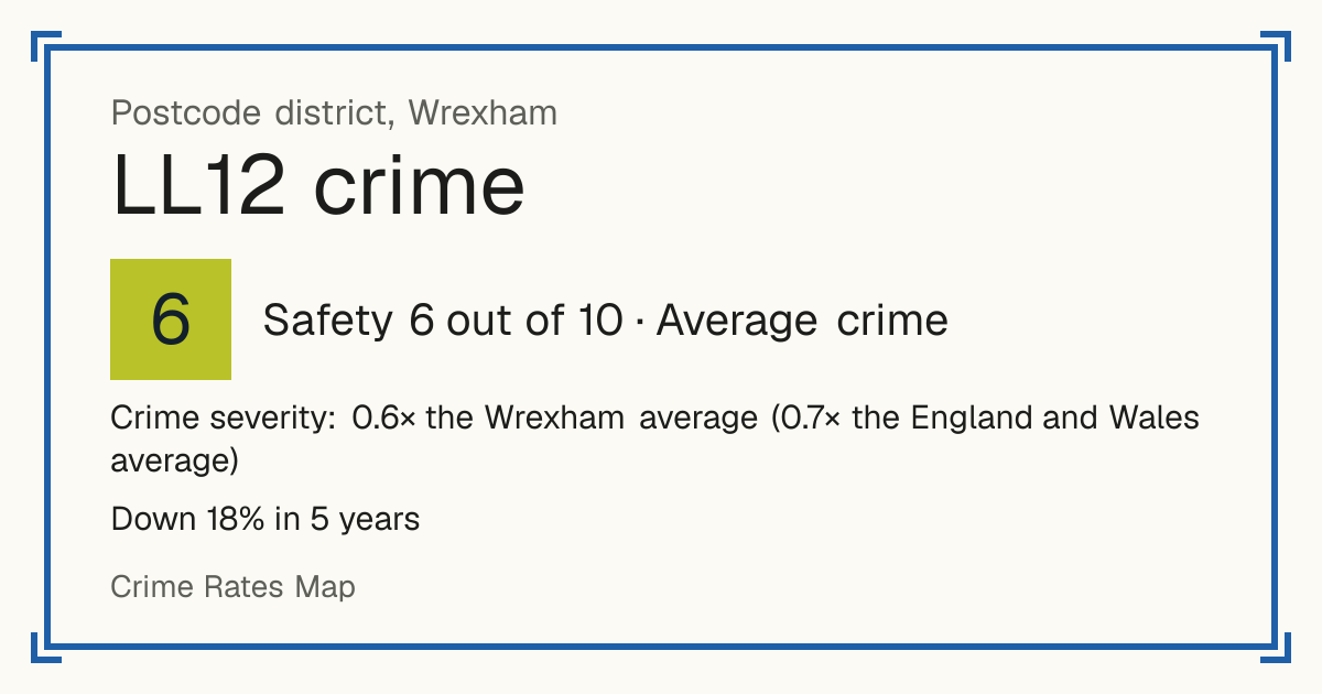 Recorded crime in LL12 is 0.6 times the Wrexham average and 0.7 times the England and Wales average. Over 5 years it has fallen 18%. Most of the harm comes from violence and sexual offences (assaults, harassment, sexual offences). Police data to August 2026.