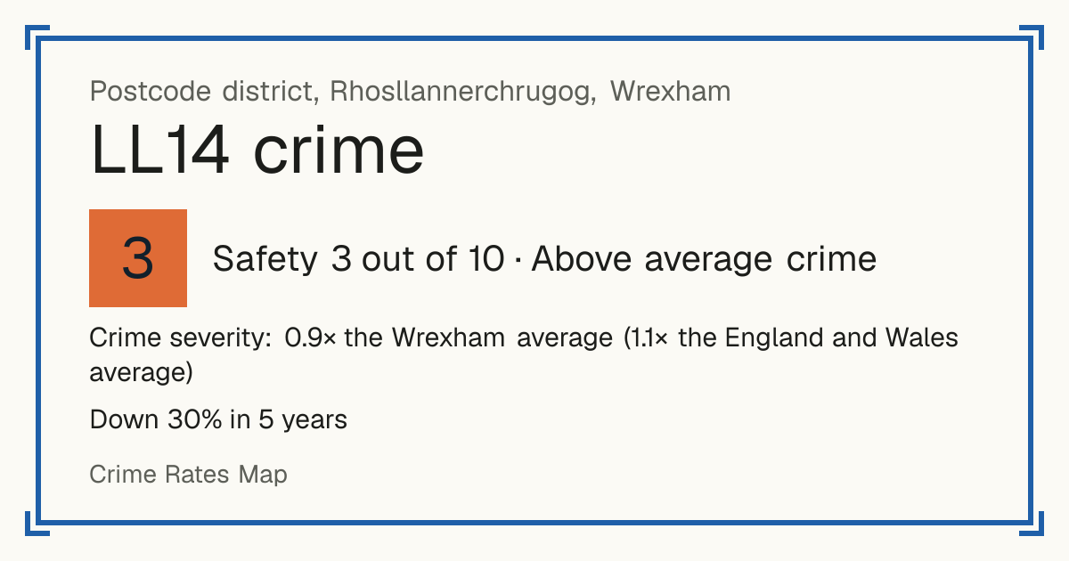 Recorded crime in LL14 is 0.9 times the Wrexham average and 1.1 times the England and Wales average. Over 5 years it has fallen 30%. Most of the harm comes from violence and sexual offences (assaults, harassment, sexual offences). Police data to August 2026.