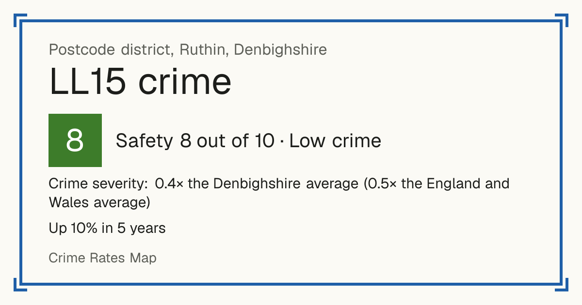 Recorded crime in LL15 is 0.4 times the Denbighshire average and 0.5 times the England and Wales average. Over 5 years it has risen 10%. Most of the harm comes from violence and sexual offences (assaults, harassment, sexual offences). Police data to August 2026.