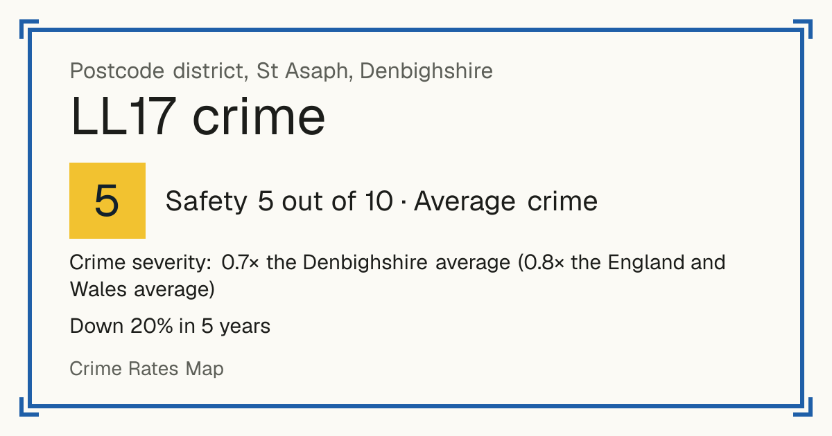 Recorded crime in LL17 is 0.7 times the Denbighshire average and 0.8 times the England and Wales average. Over 5 years it has fallen 20%. Most of the harm comes from violence and sexual offences (assaults, harassment, sexual offences). Police data to August 2026.