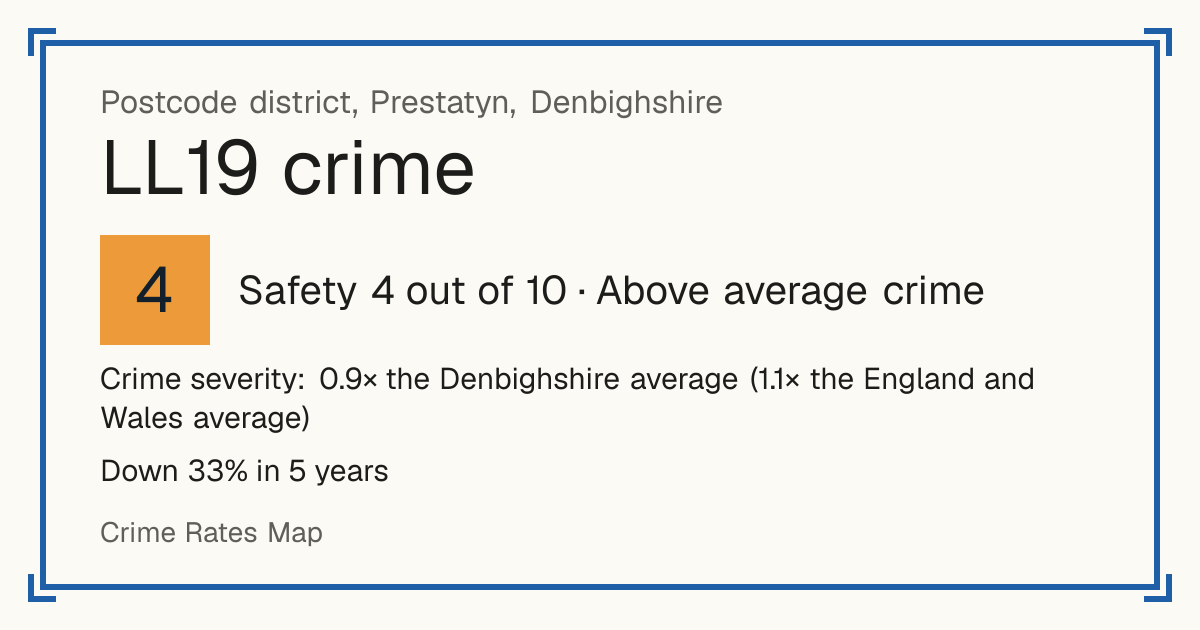 Recorded crime in LL19 is 0.9 times the Denbighshire average and 1.1 times the England and Wales average. Over 5 years it has fallen 33%. Most of the harm comes from violence and sexual offences (assaults, harassment, sexual offences). Police data to August 2026.