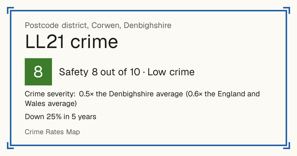 Recorded crime in LL21 is 0.5 times the Denbighshire average and 0.6 times the England and Wales average. Over 5 years it has fallen 25%. Most of the harm comes from violence and sexual offences (assaults, harassment, sexual offences). Police data to August 2026.