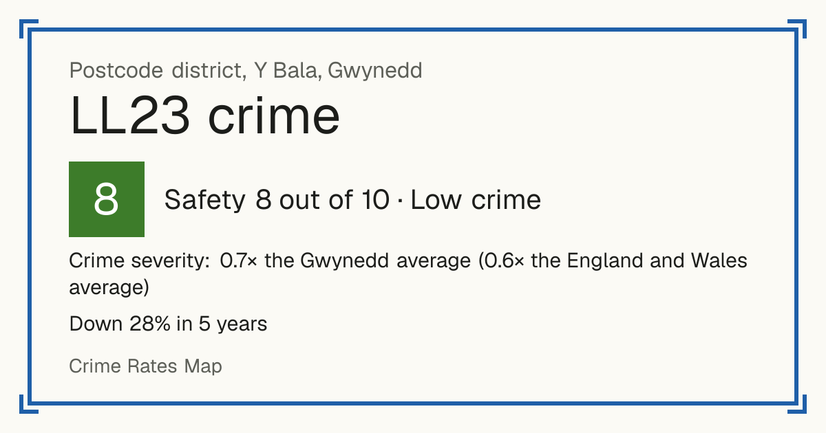 Recorded crime in LL23 is 0.7 times the Gwynedd average and 0.6 times the England and Wales average. Over 5 years it has fallen 28%. Most of the harm comes from violence and sexual offences (assaults, harassment, sexual offences). Police data to August 2026.