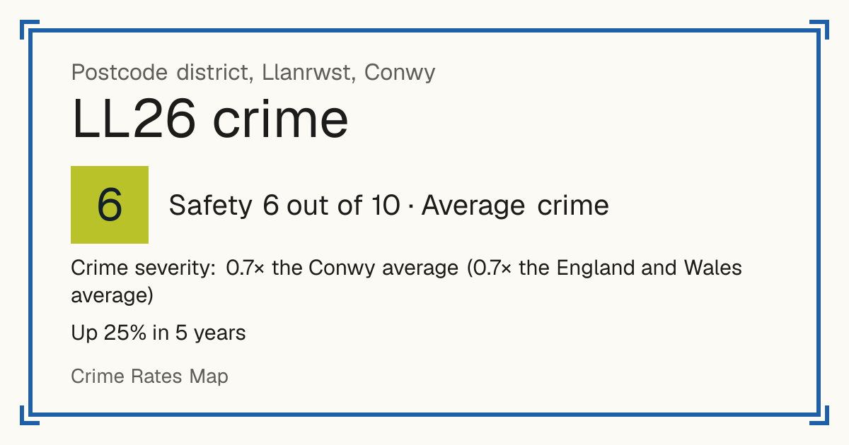Recorded crime in LL26 is 0.7 times the Conwy average and 0.7 times the England and Wales average. Over 5 years it has risen 25%. Most of the harm comes from violence and sexual offences (assaults, harassment, sexual offences). Police data to August 2026.